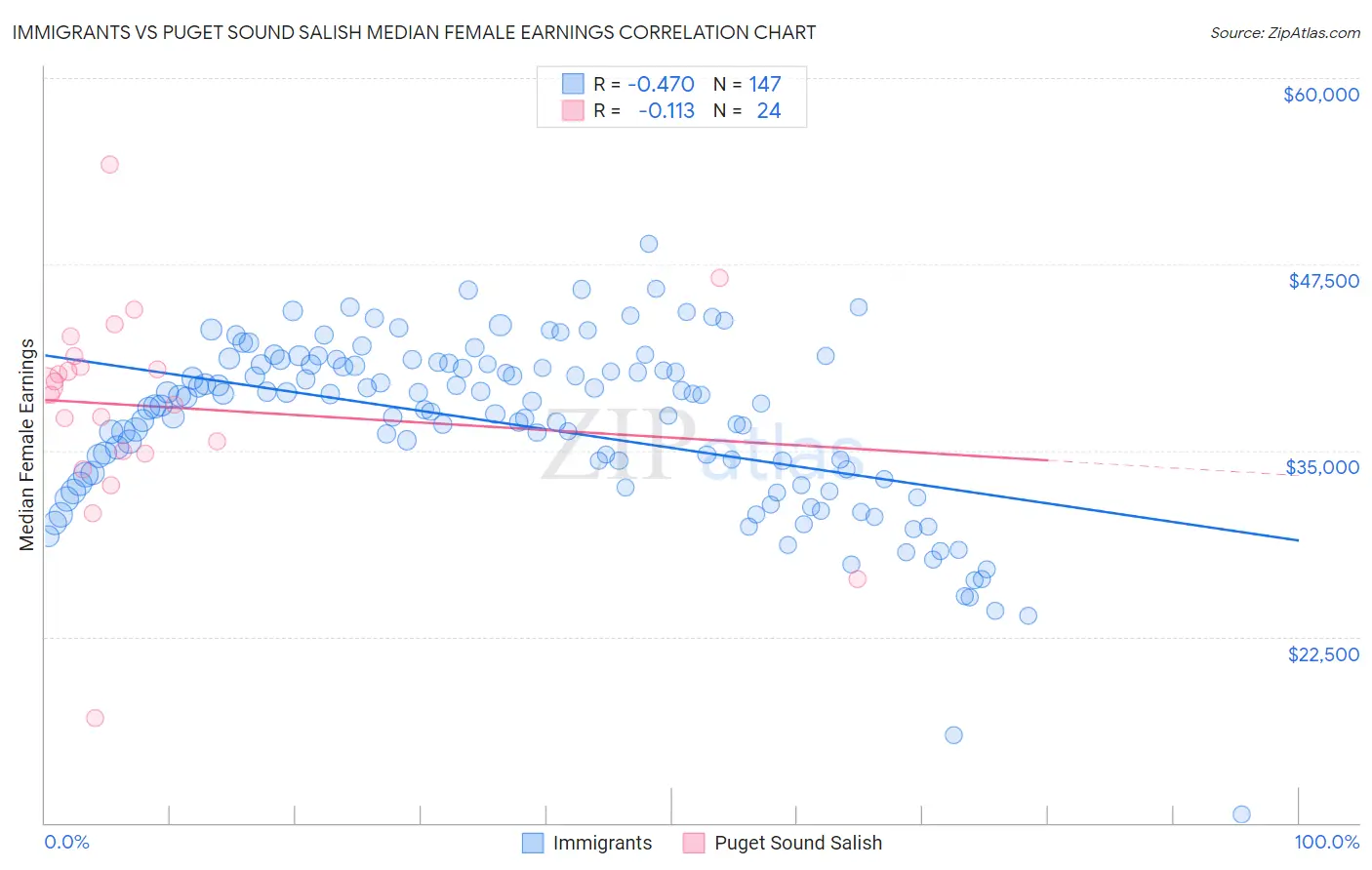 Immigrants vs Puget Sound Salish Median Female Earnings