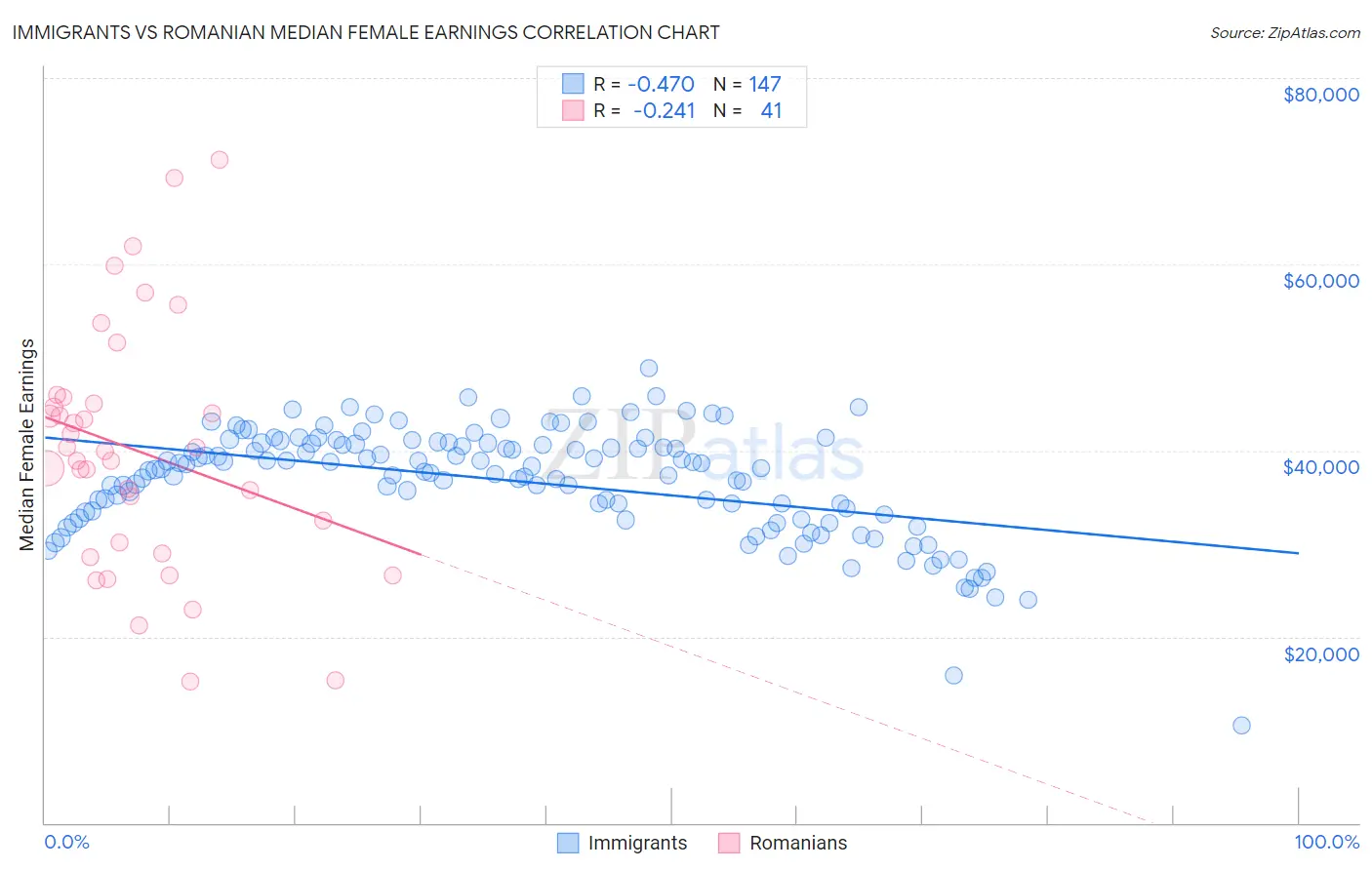 Immigrants vs Romanian Median Female Earnings