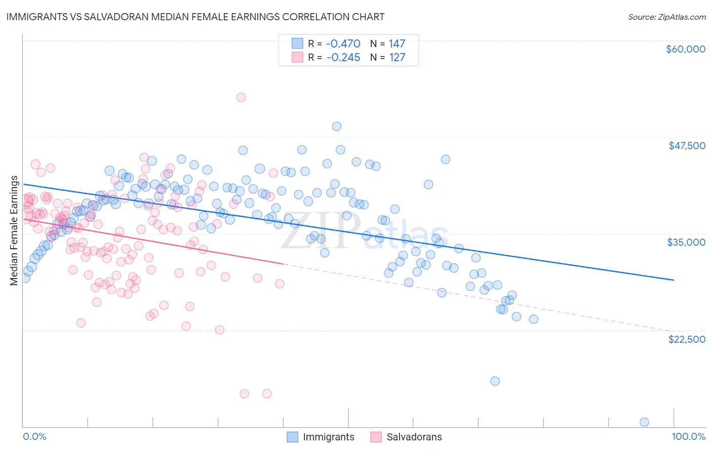 Immigrants vs Salvadoran Median Female Earnings