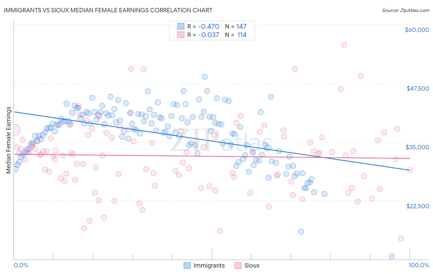 Immigrants vs Sioux Median Female Earnings