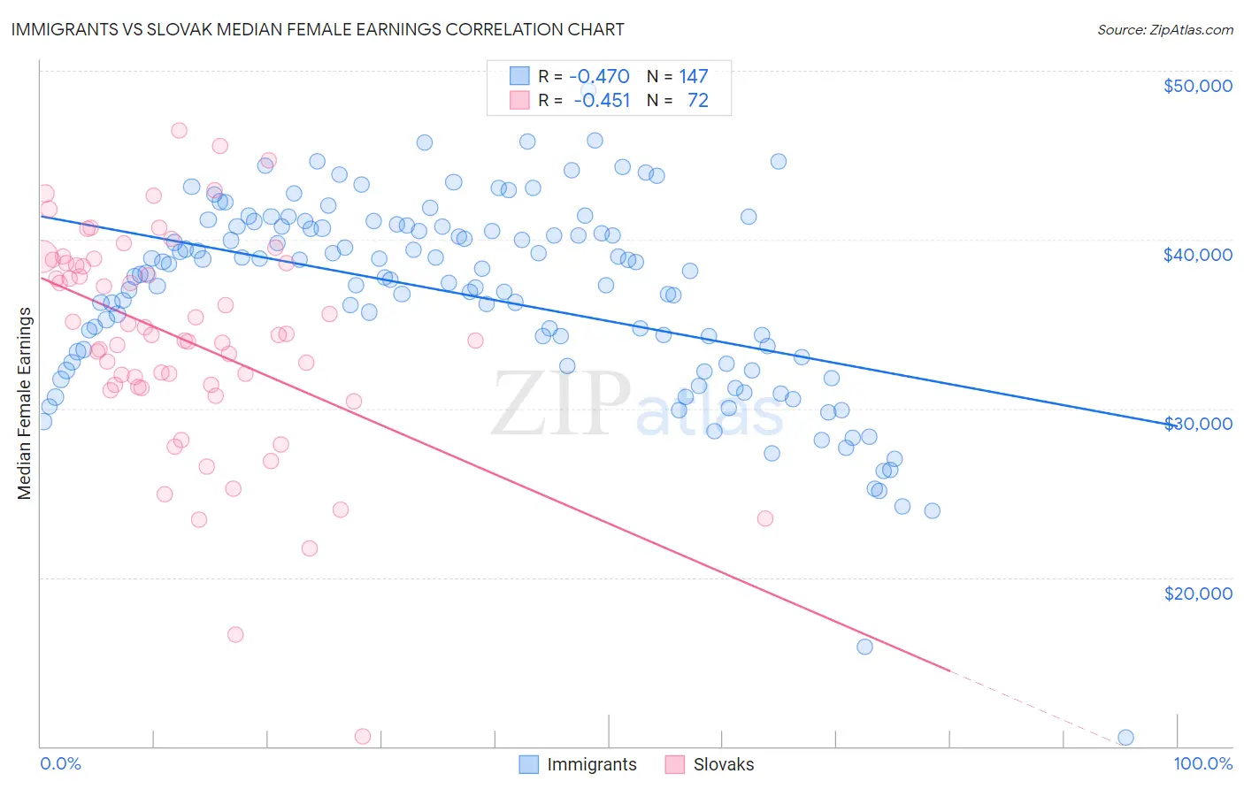 Immigrants vs Slovak Median Female Earnings