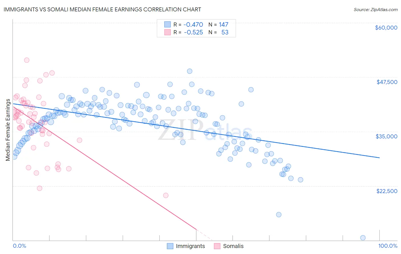 Immigrants vs Somali Median Female Earnings