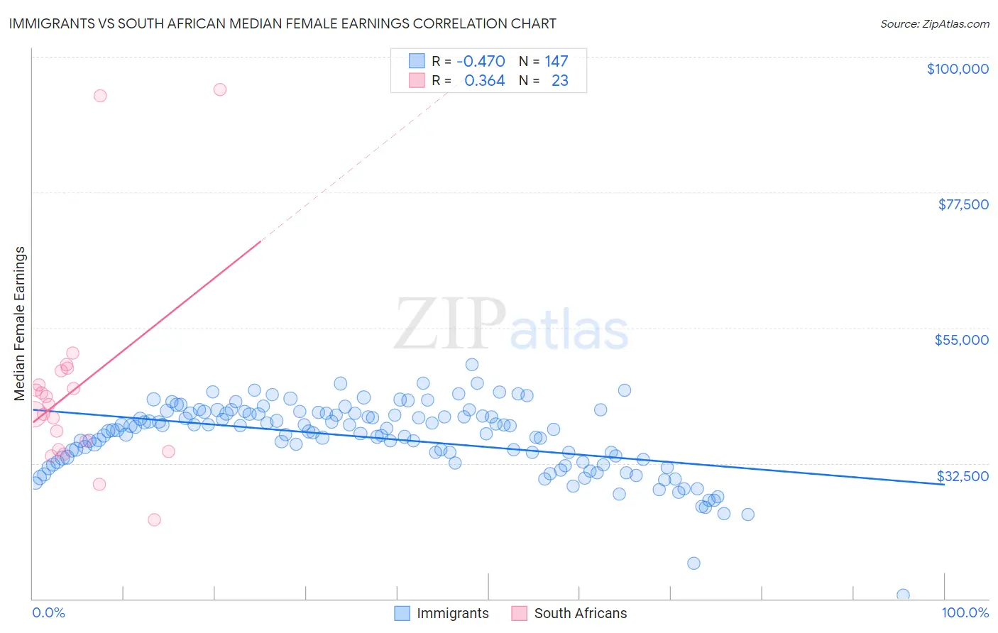 Immigrants vs South African Median Female Earnings