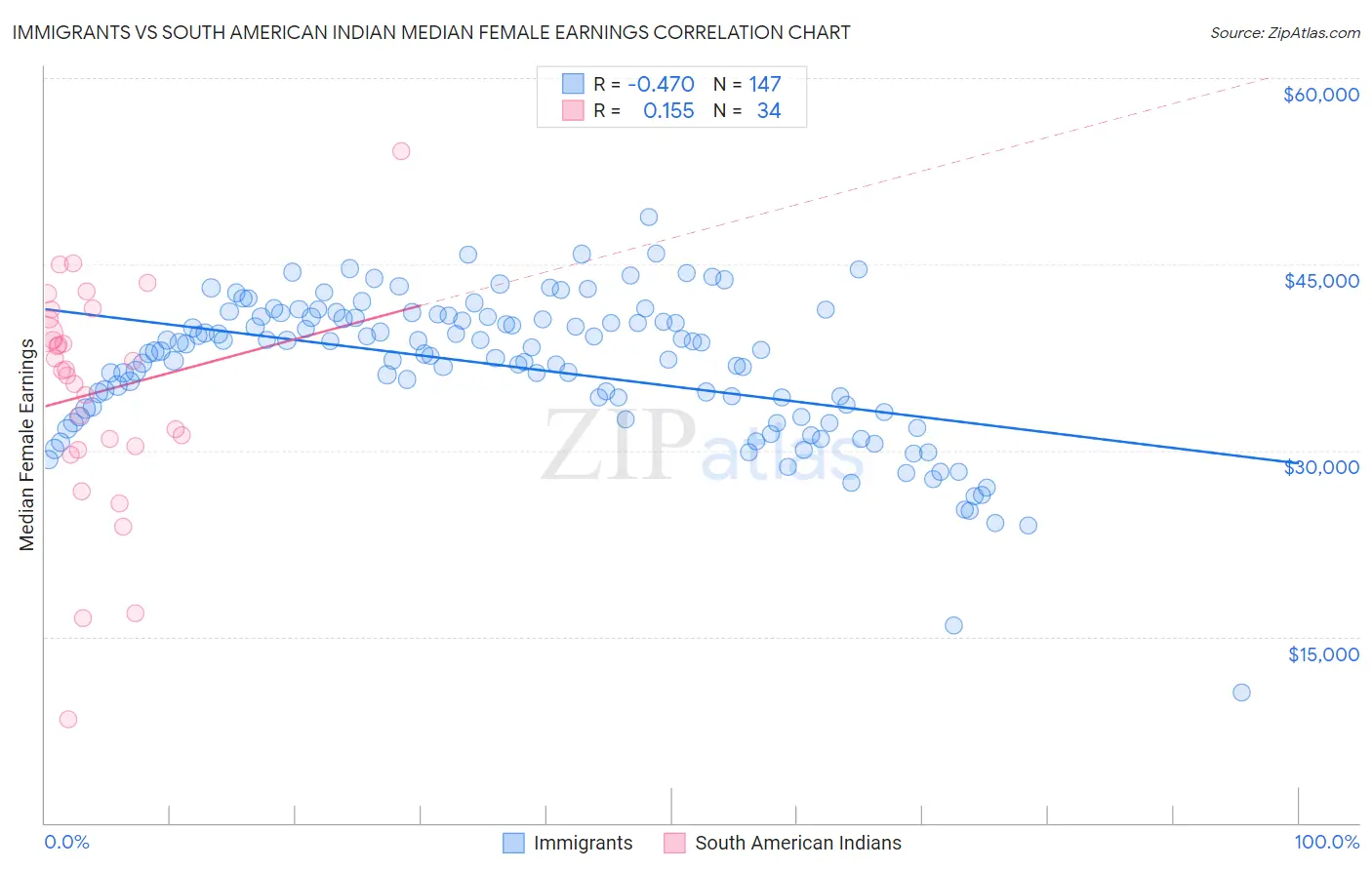 Immigrants vs South American Indian Median Female Earnings