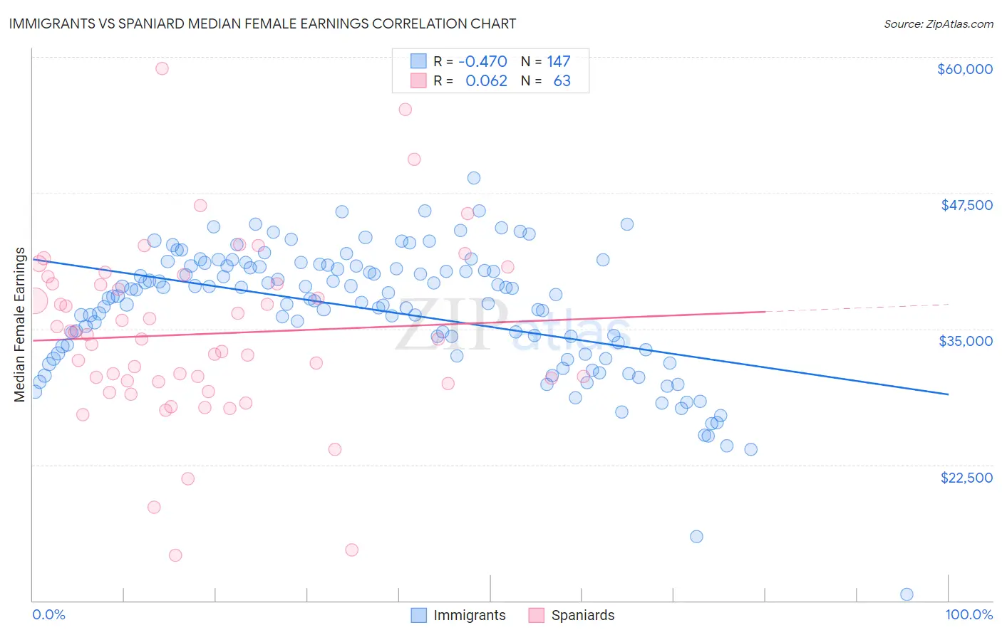 Immigrants vs Spaniard Median Female Earnings