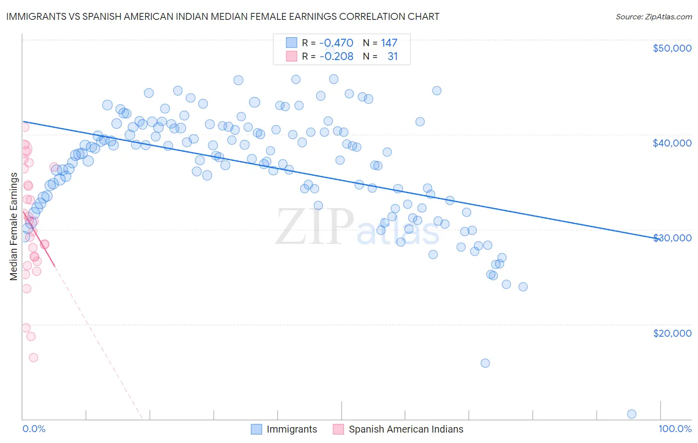 Immigrants vs Spanish American Indian Median Female Earnings