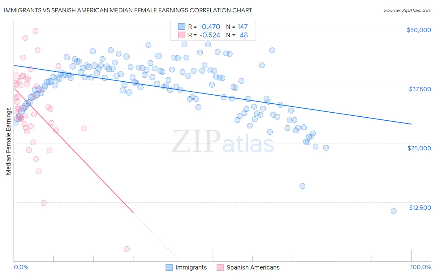 Immigrants vs Spanish American Median Female Earnings