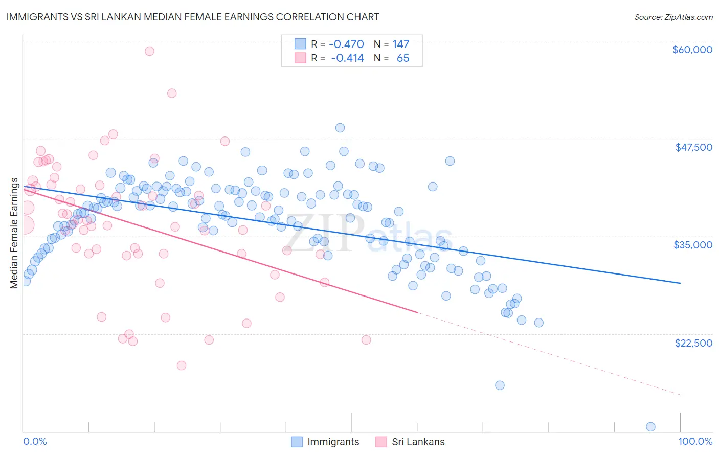 Immigrants vs Sri Lankan Median Female Earnings