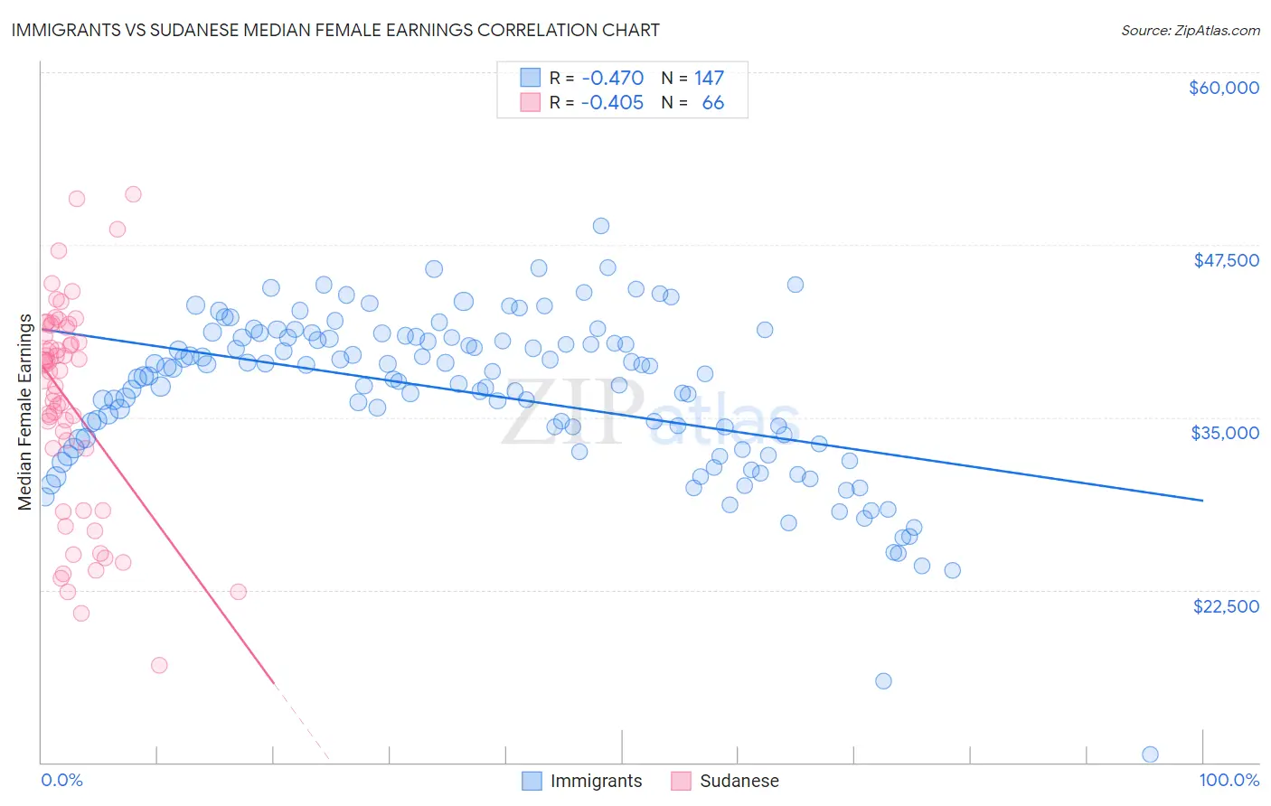 Immigrants vs Sudanese Median Female Earnings