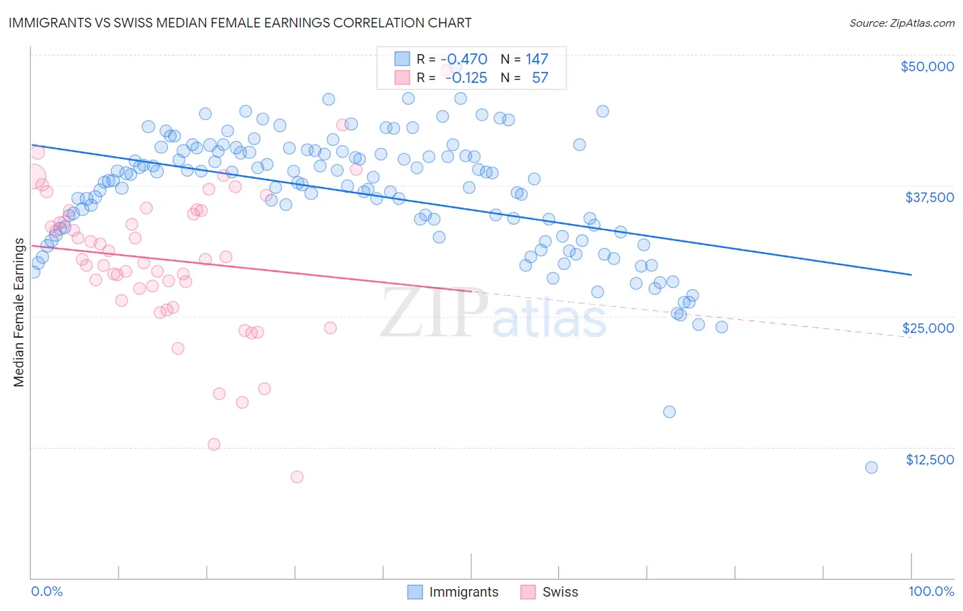 Immigrants vs Swiss Median Female Earnings