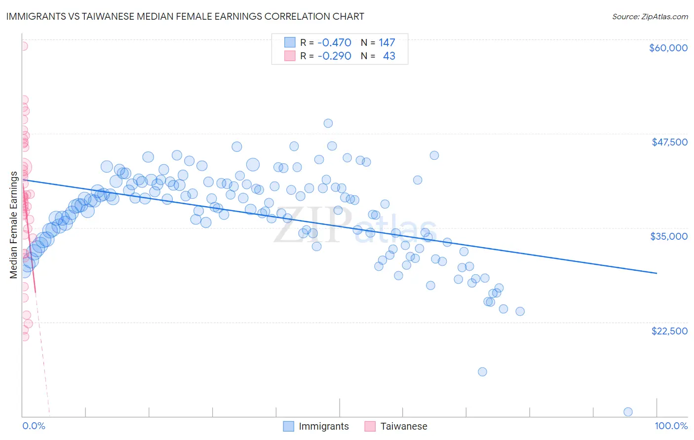 Immigrants vs Taiwanese Median Female Earnings