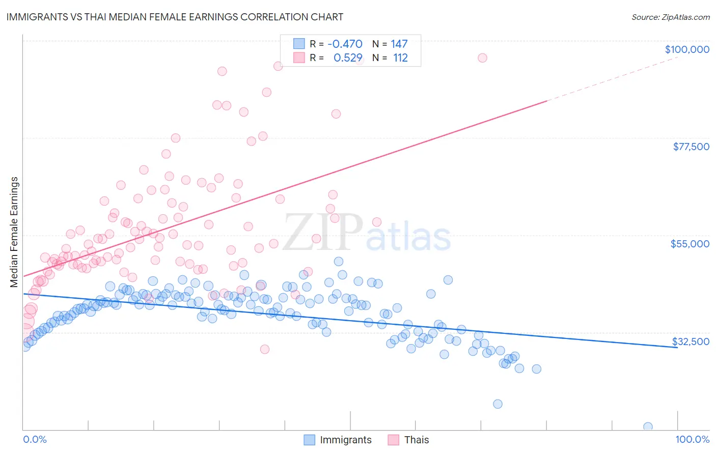 Immigrants vs Thai Median Female Earnings