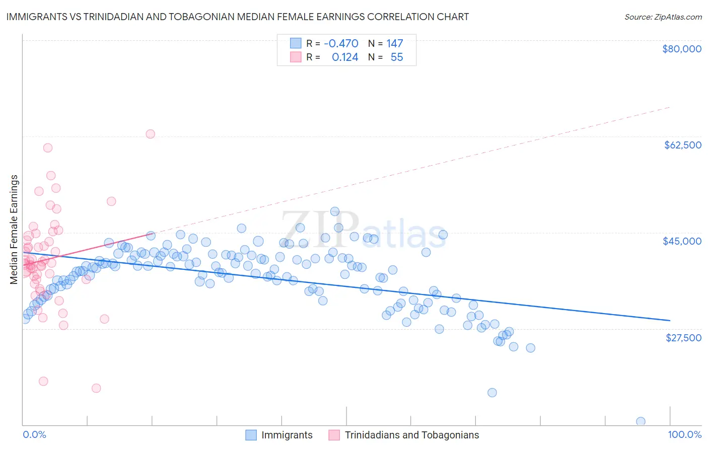 Immigrants vs Trinidadian and Tobagonian Median Female Earnings