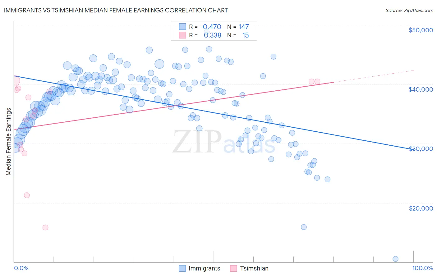 Immigrants vs Tsimshian Median Female Earnings