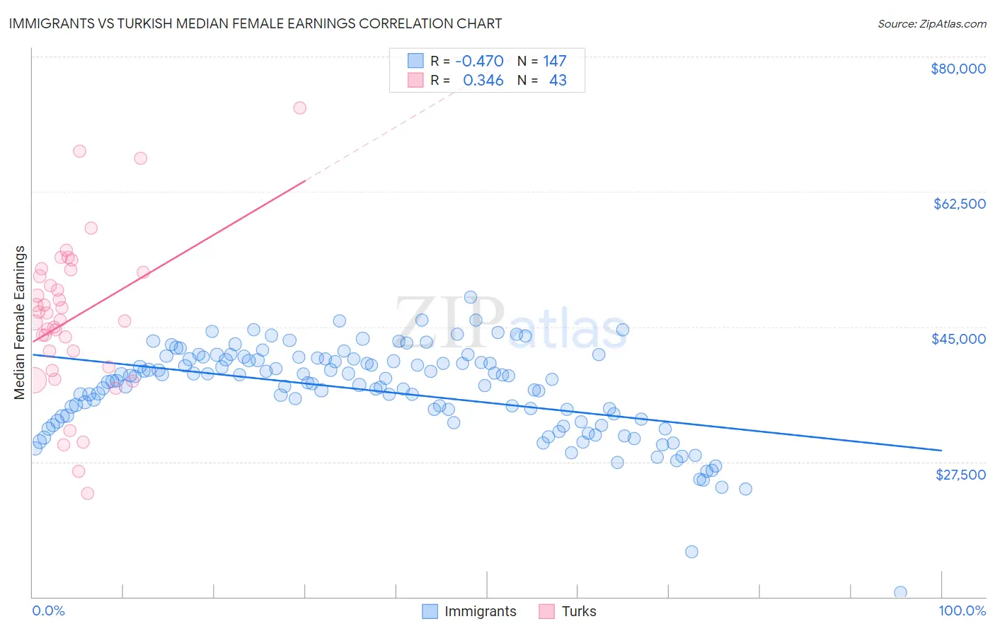 Immigrants vs Turkish Median Female Earnings