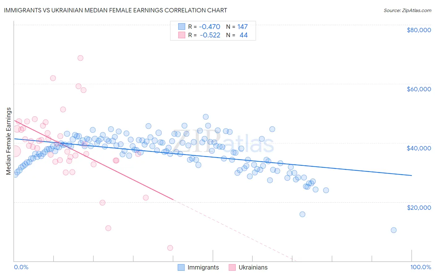 Immigrants vs Ukrainian Median Female Earnings