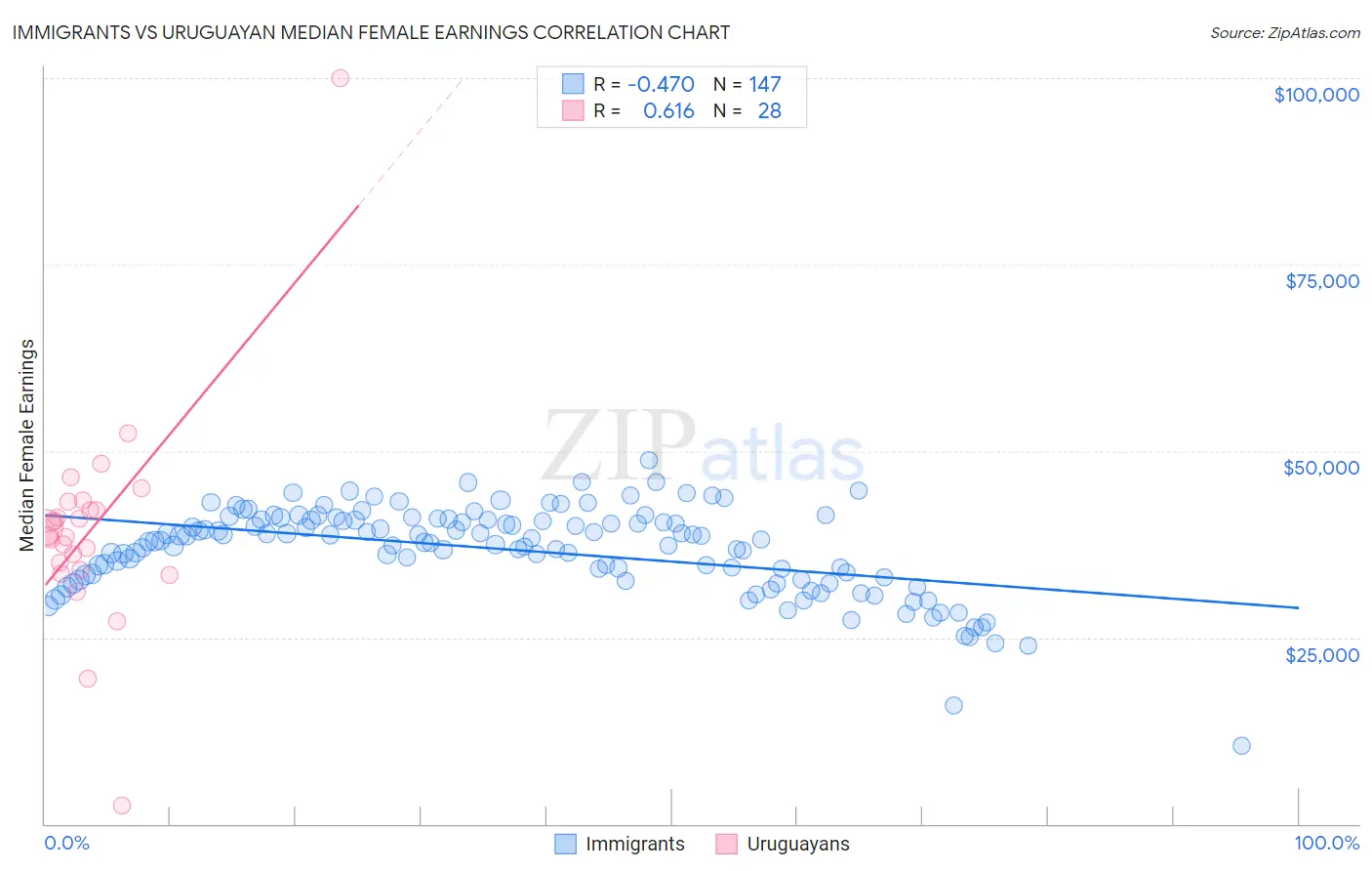 Immigrants vs Uruguayan Median Female Earnings