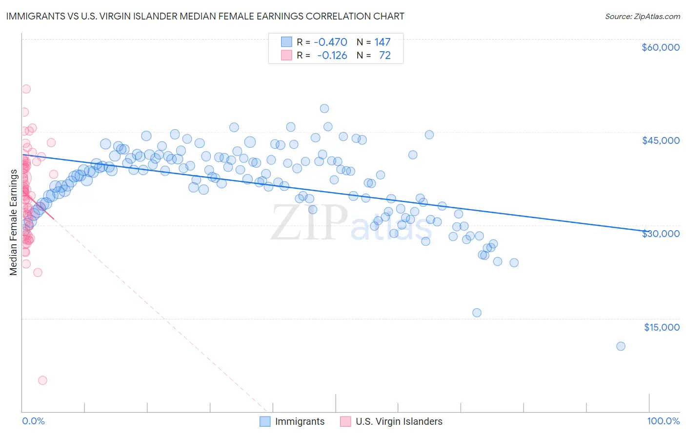 Immigrants vs U.S. Virgin Islander Median Female Earnings