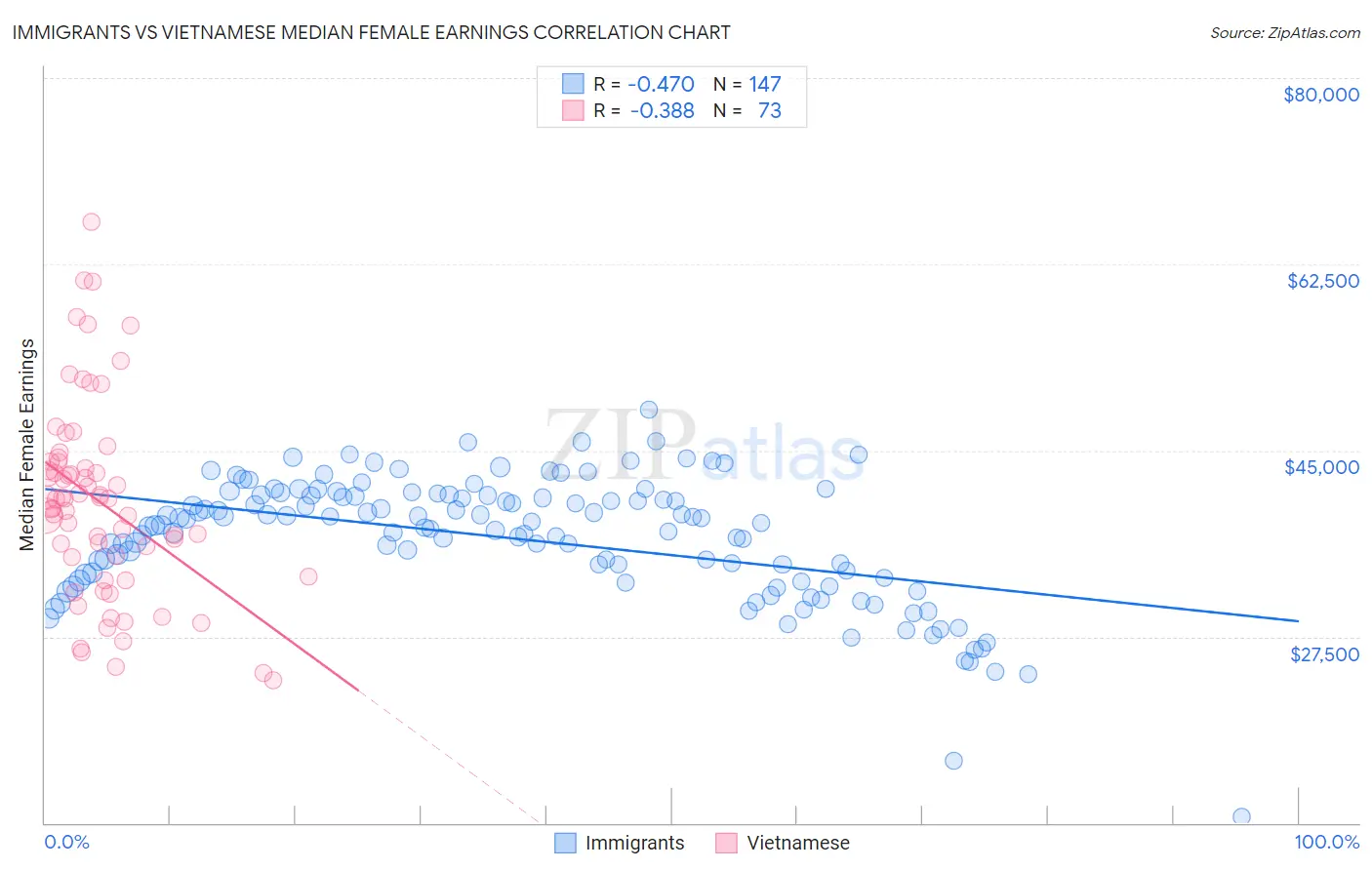 Immigrants vs Vietnamese Median Female Earnings