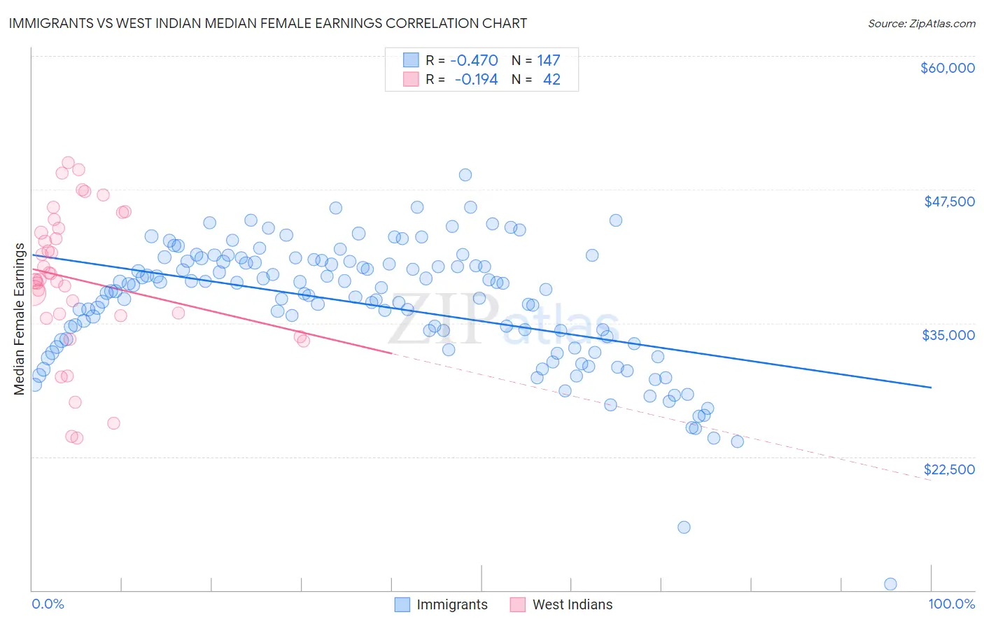 Immigrants vs West Indian Median Female Earnings
