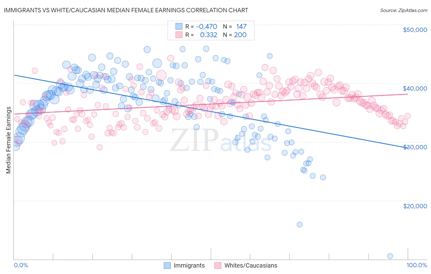 Immigrants vs White/Caucasian Median Female Earnings