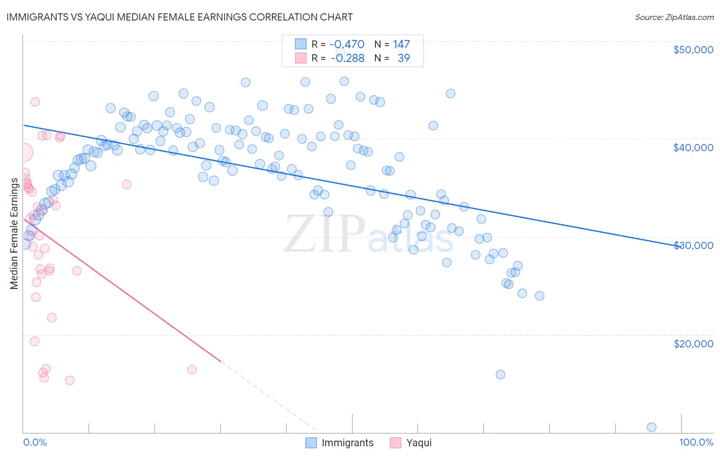 Immigrants vs Yaqui Median Female Earnings