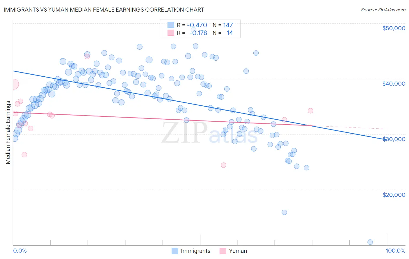 Immigrants vs Yuman Median Female Earnings