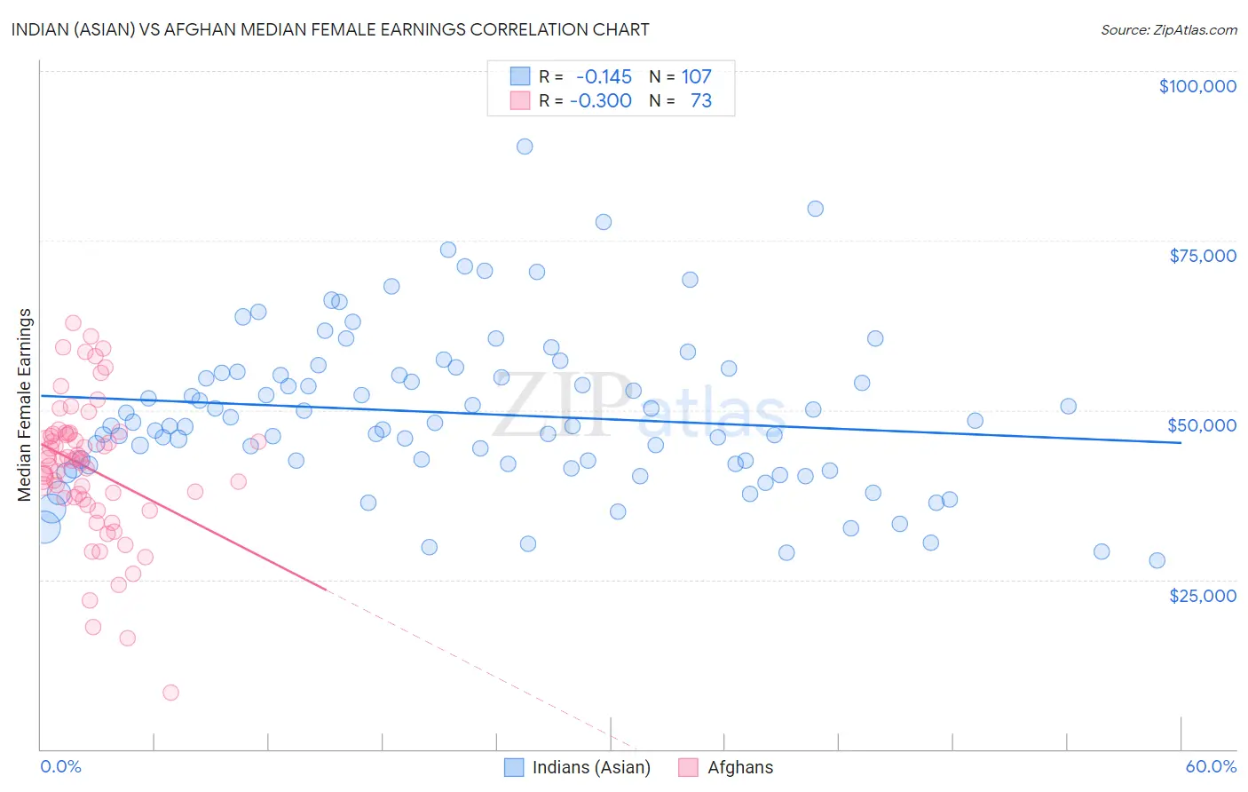 Indian (Asian) vs Afghan Median Female Earnings
