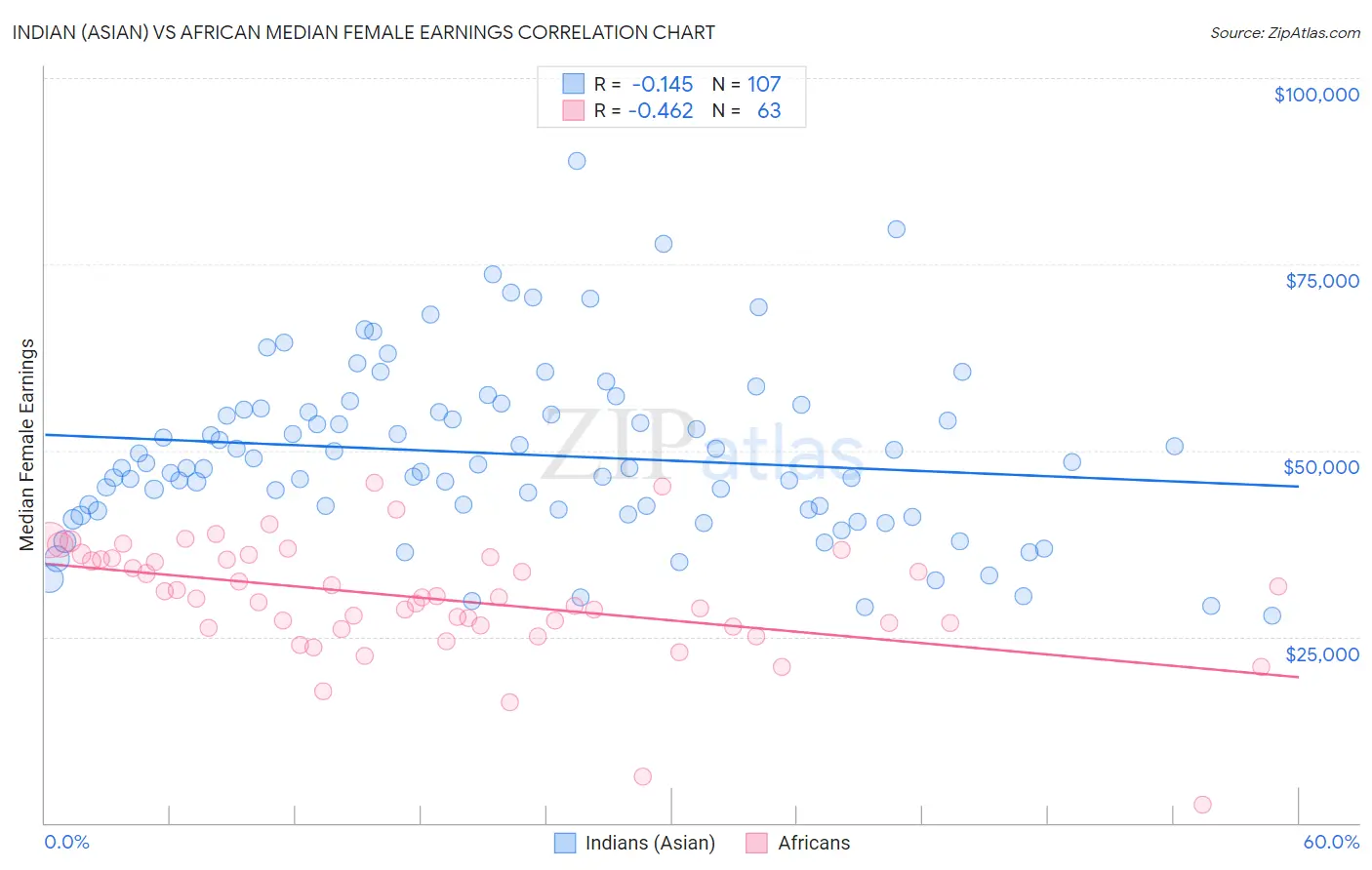 Indian (Asian) vs African Median Female Earnings
