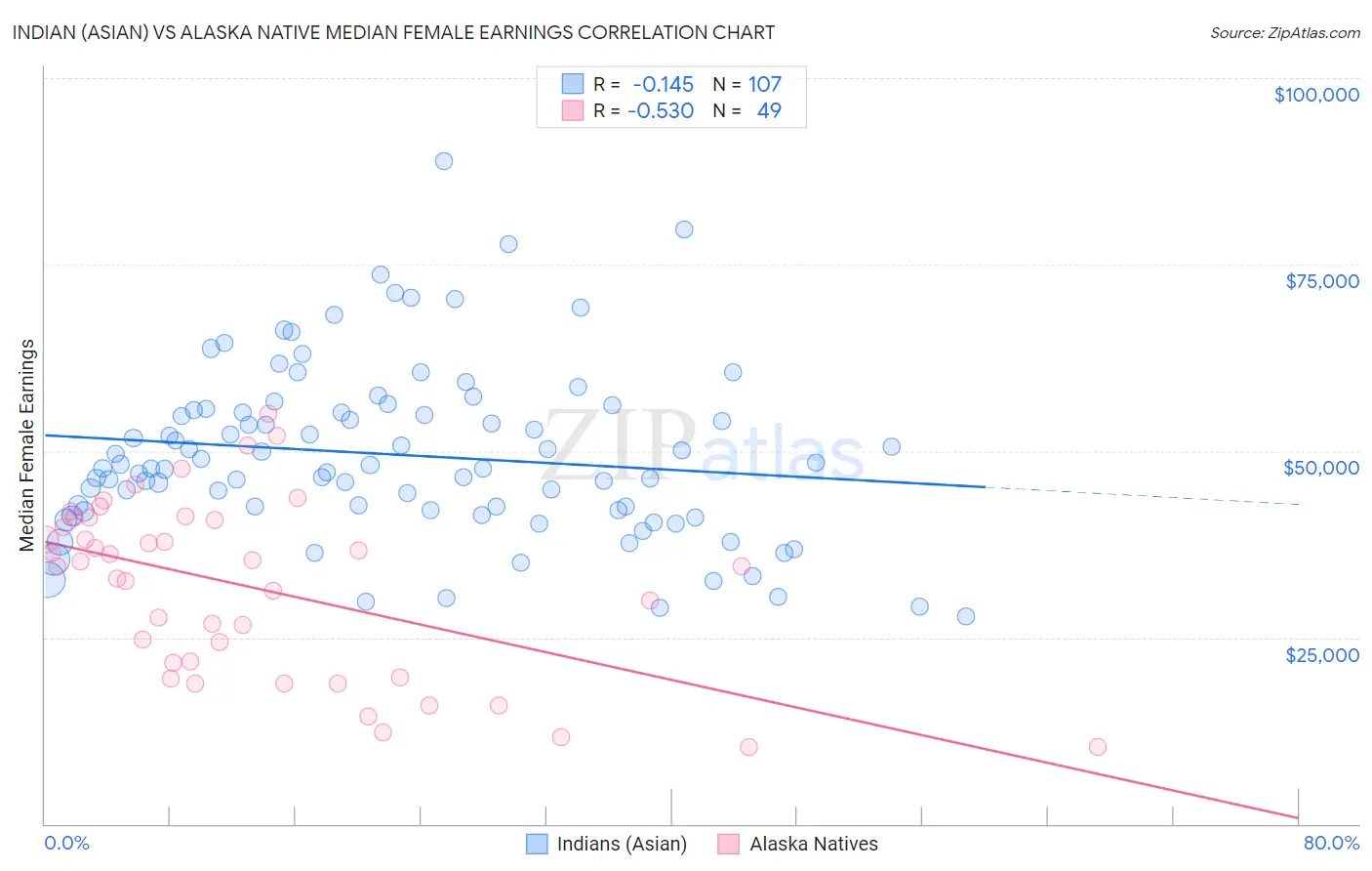 Indian (Asian) vs Alaska Native Median Female Earnings