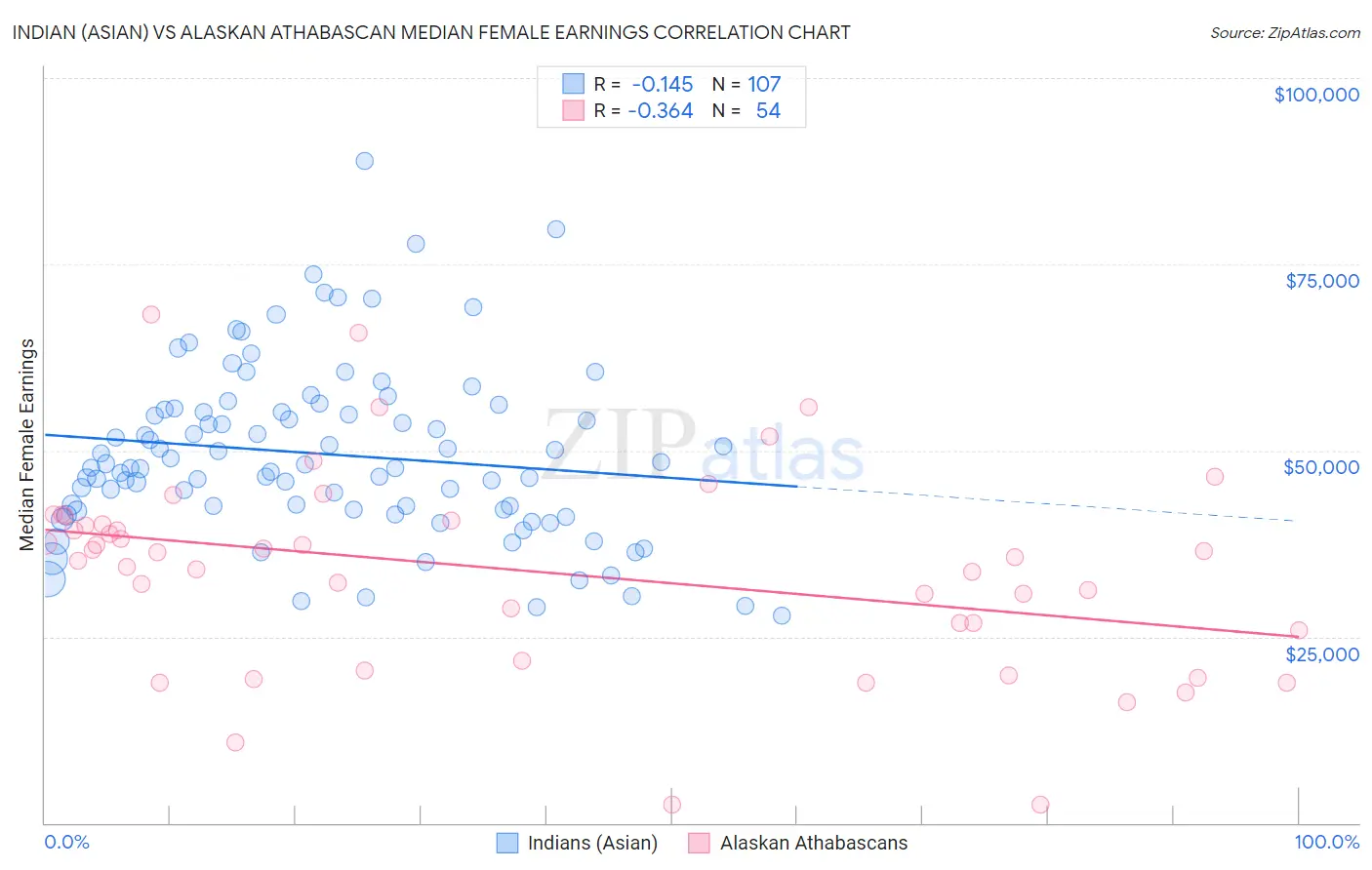 Indian (Asian) vs Alaskan Athabascan Median Female Earnings