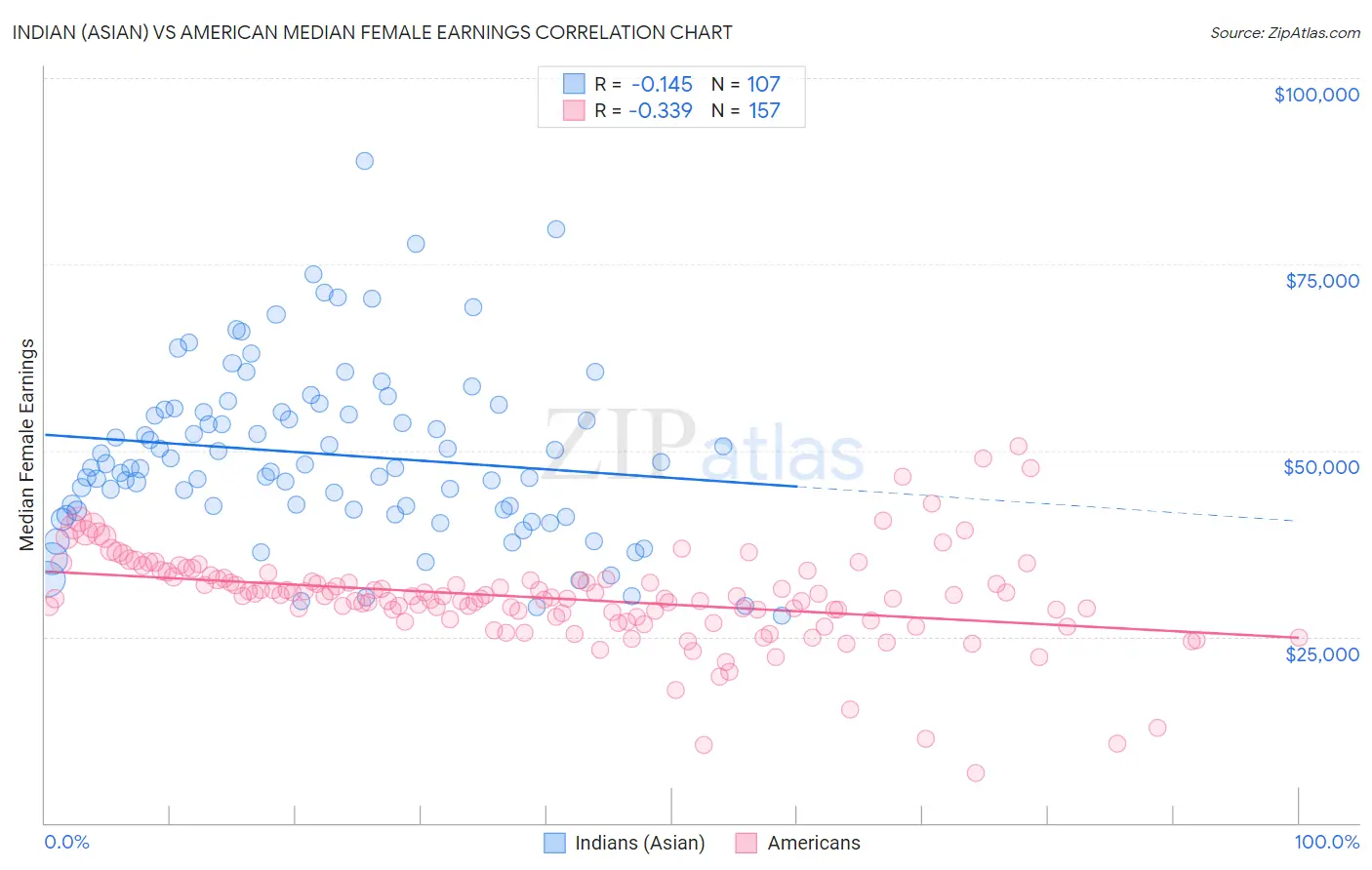 Indian (Asian) vs American Median Female Earnings