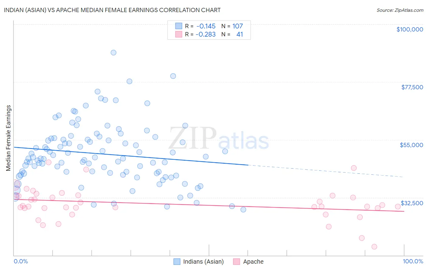 Indian (Asian) vs Apache Median Female Earnings