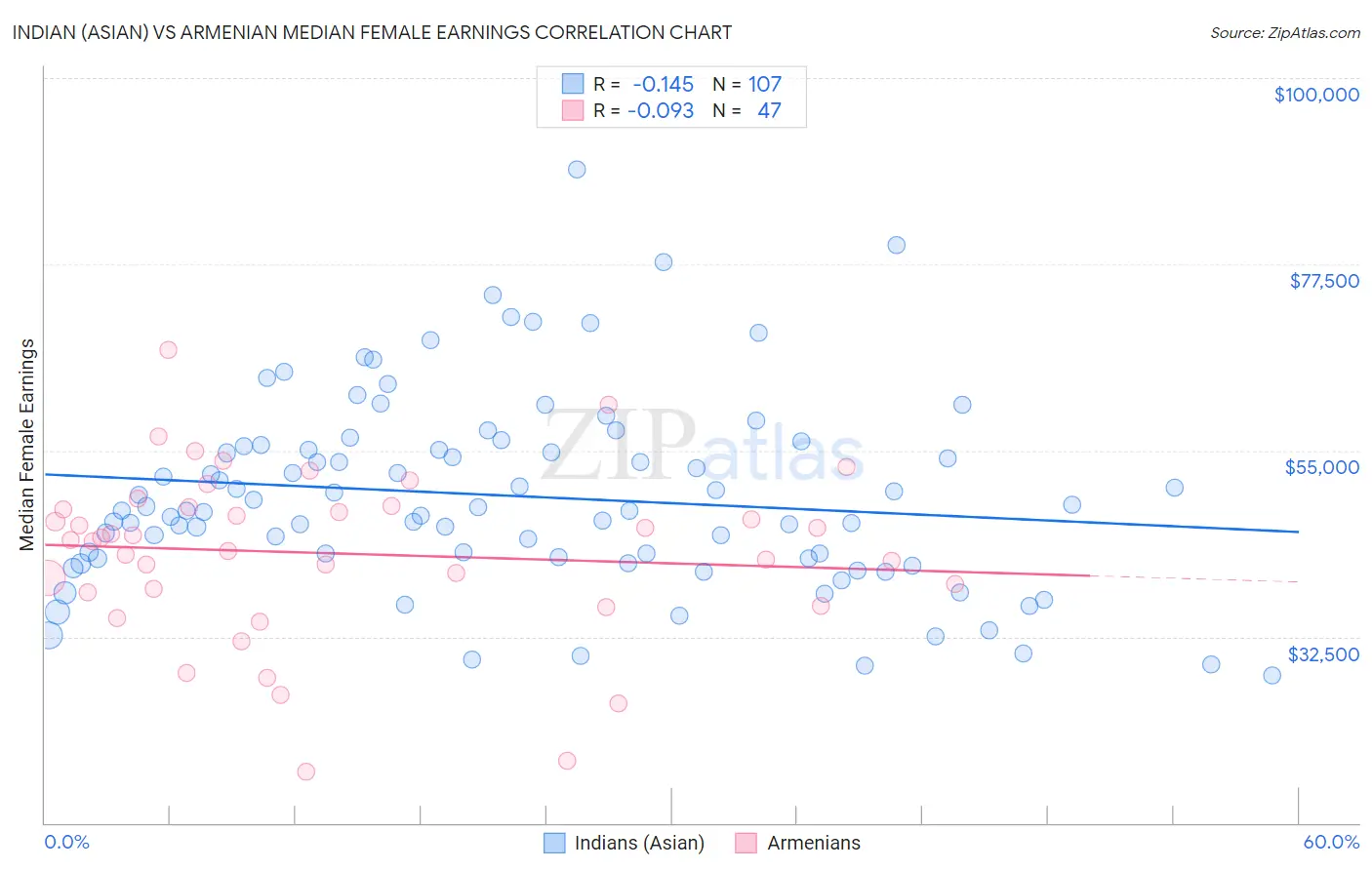 Indian (Asian) vs Armenian Median Female Earnings