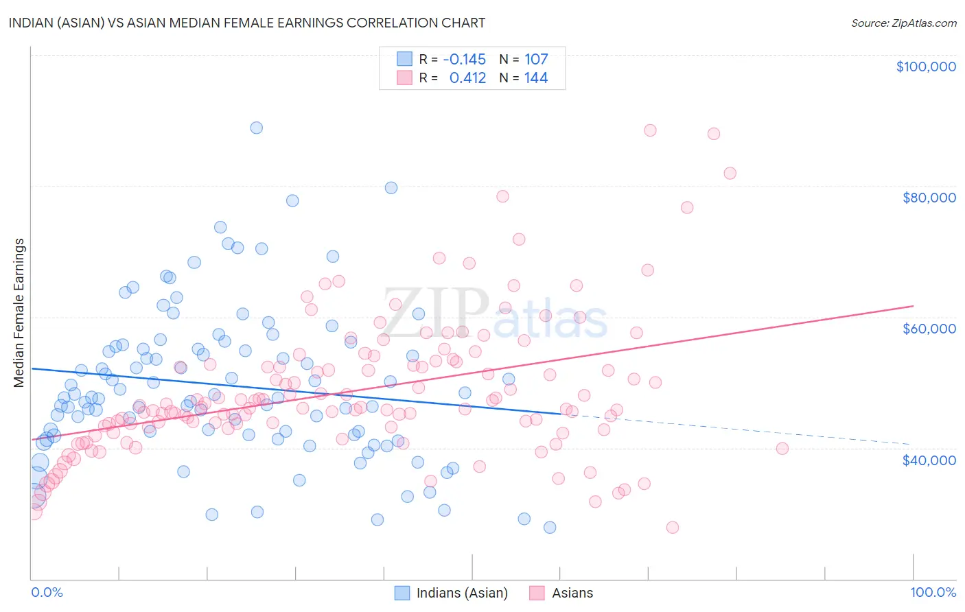 Indian (Asian) vs Asian Median Female Earnings