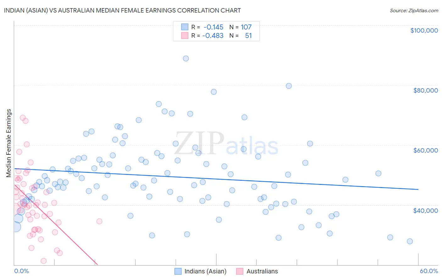 Indian (Asian) vs Australian Median Female Earnings