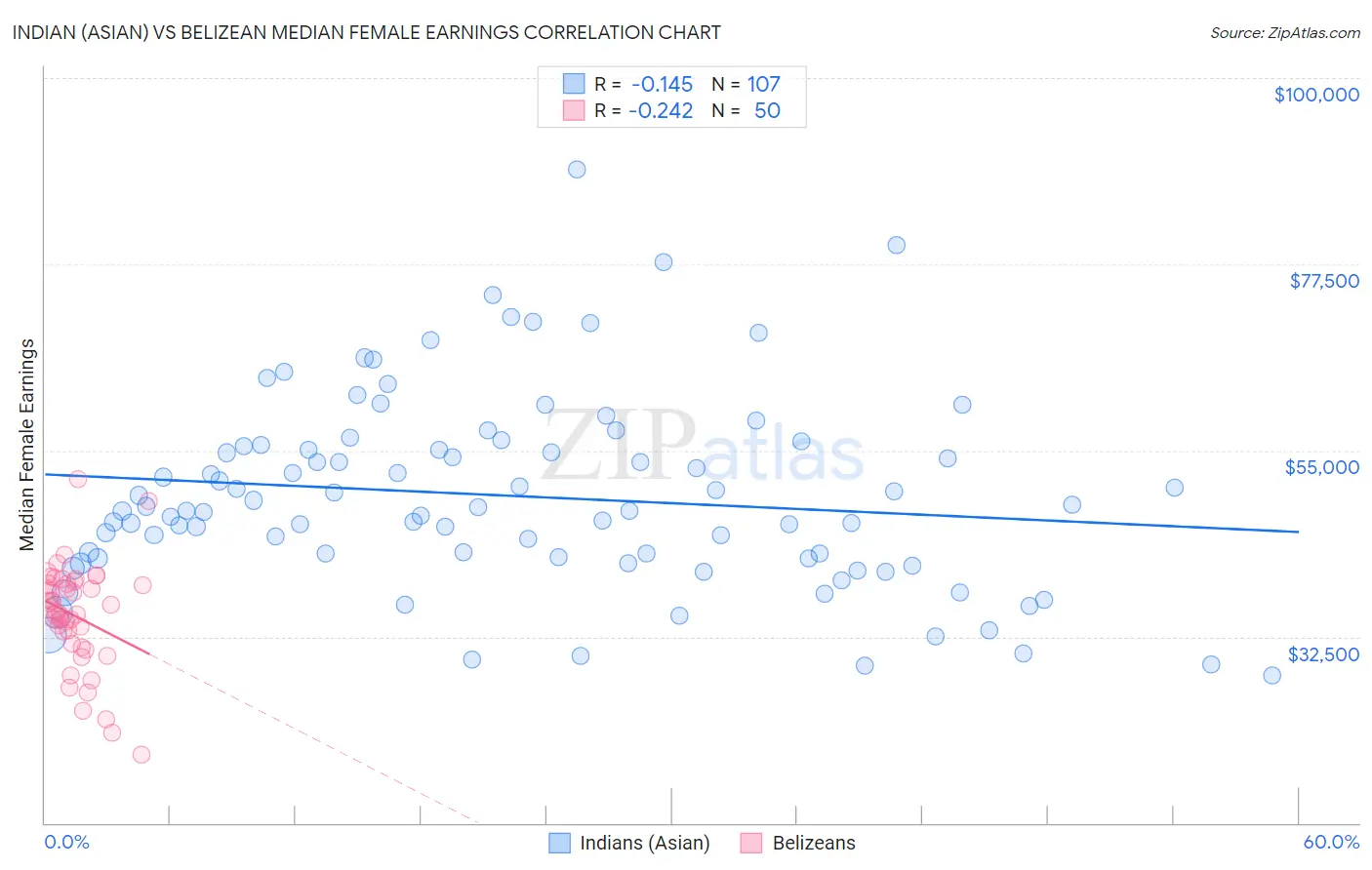Indian (Asian) vs Belizean Median Female Earnings