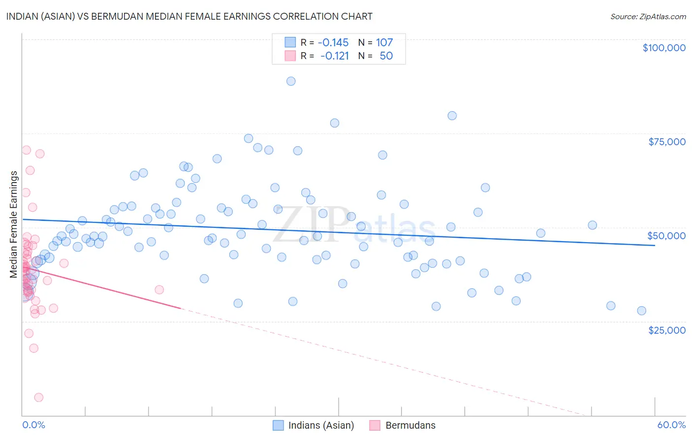 Indian (Asian) vs Bermudan Median Female Earnings