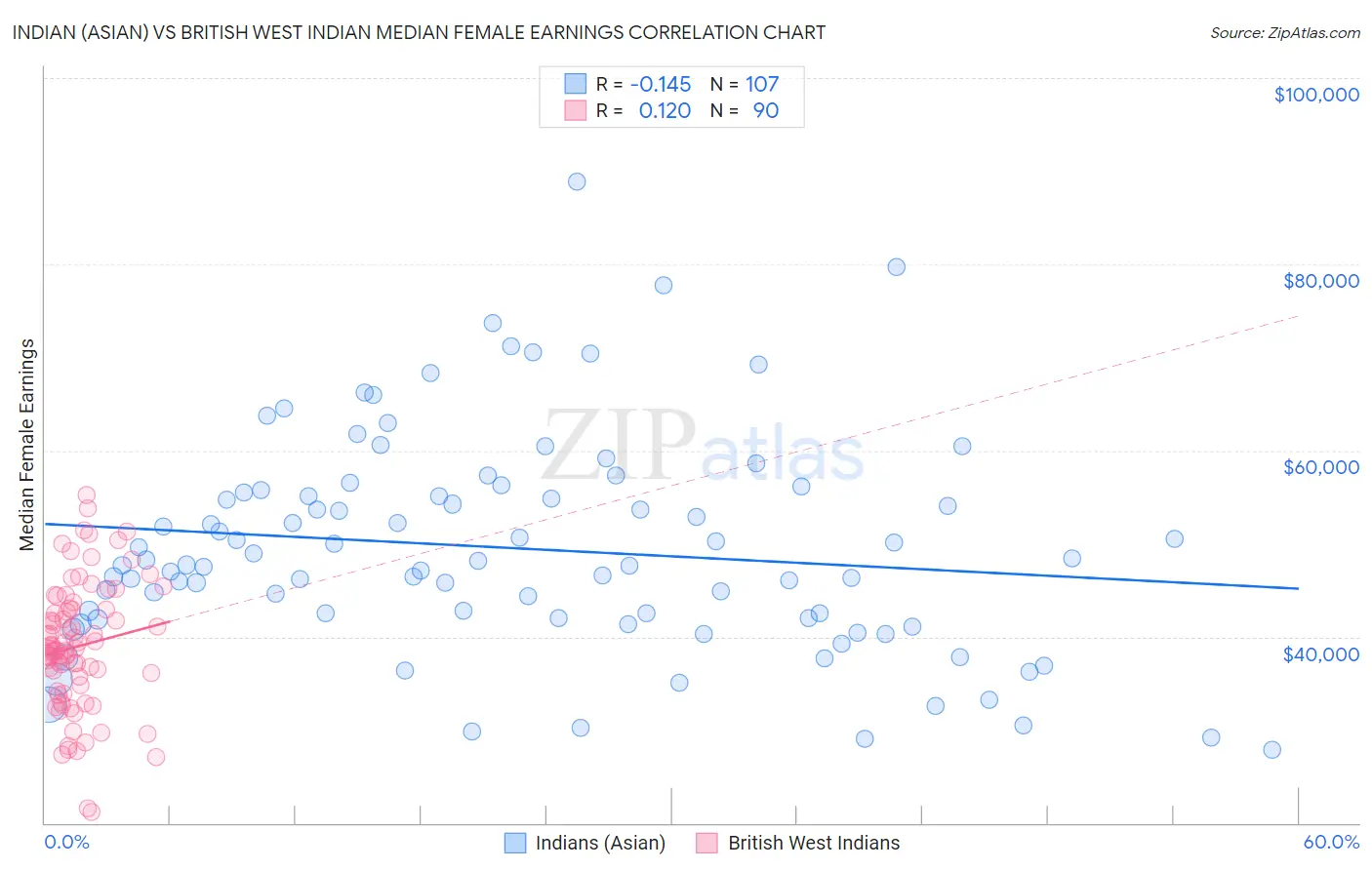 Indian (Asian) vs British West Indian Median Female Earnings