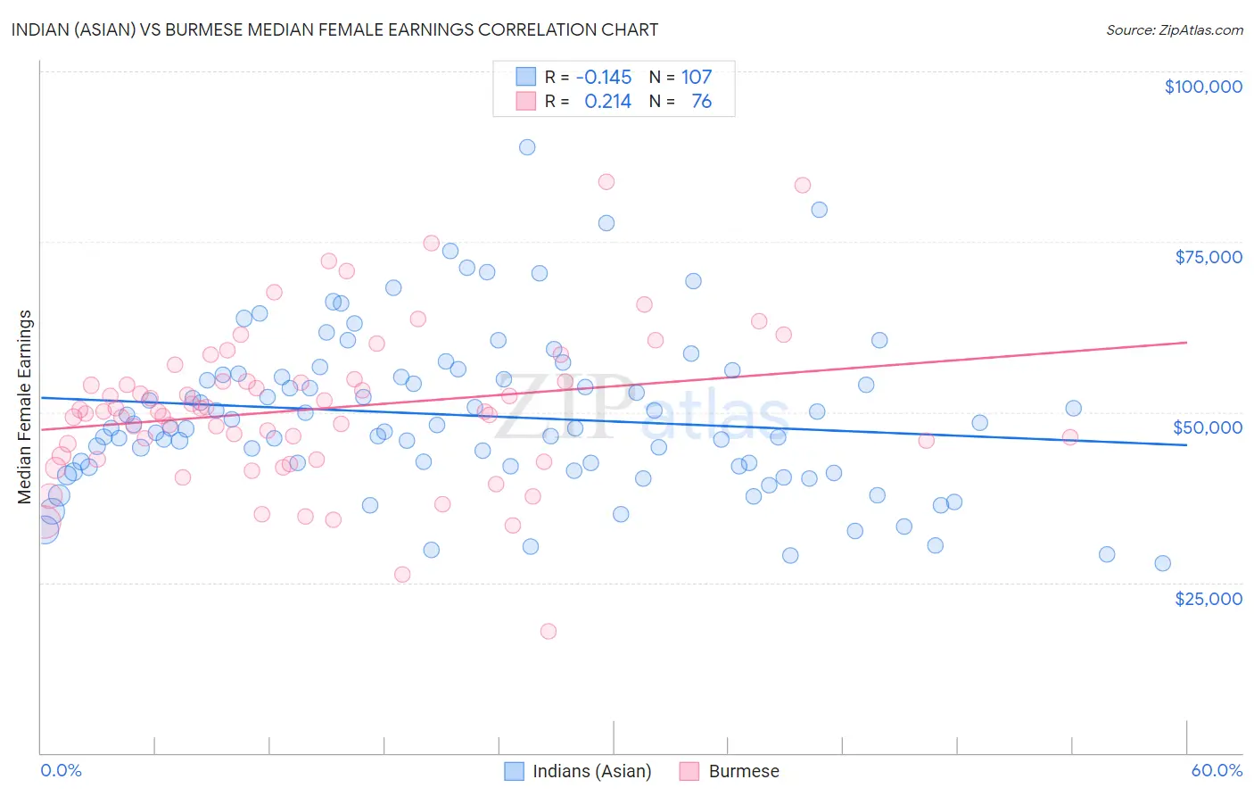 Indian (Asian) vs Burmese Median Female Earnings