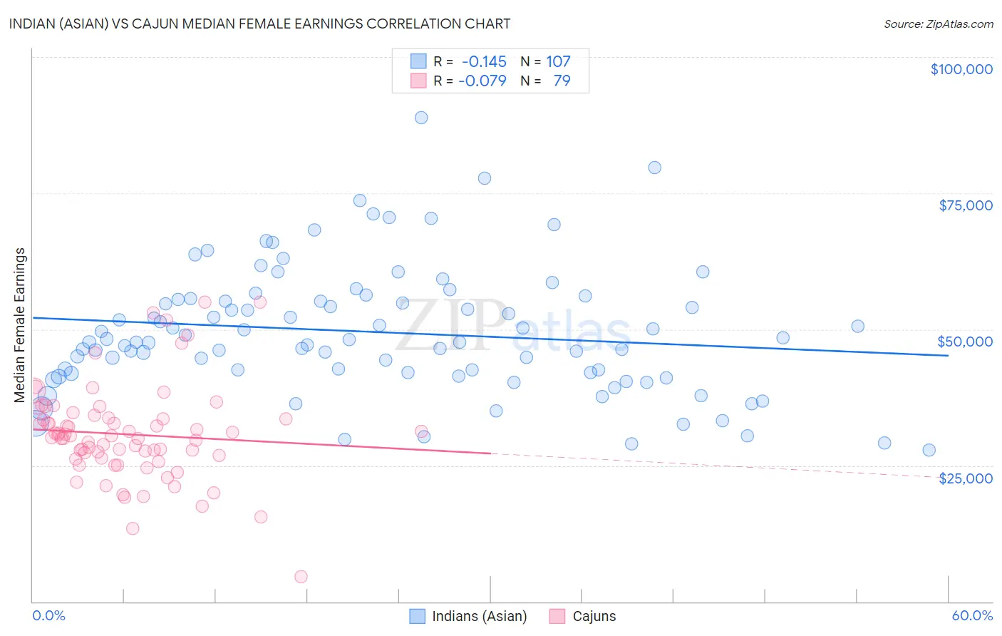 Indian (Asian) vs Cajun Median Female Earnings