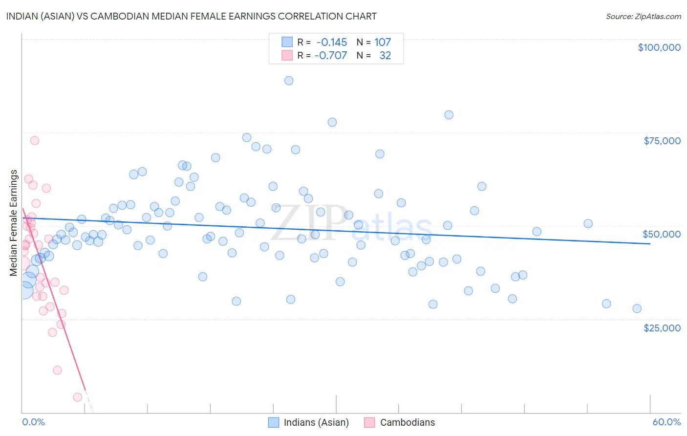 Indian (Asian) vs Cambodian Median Female Earnings