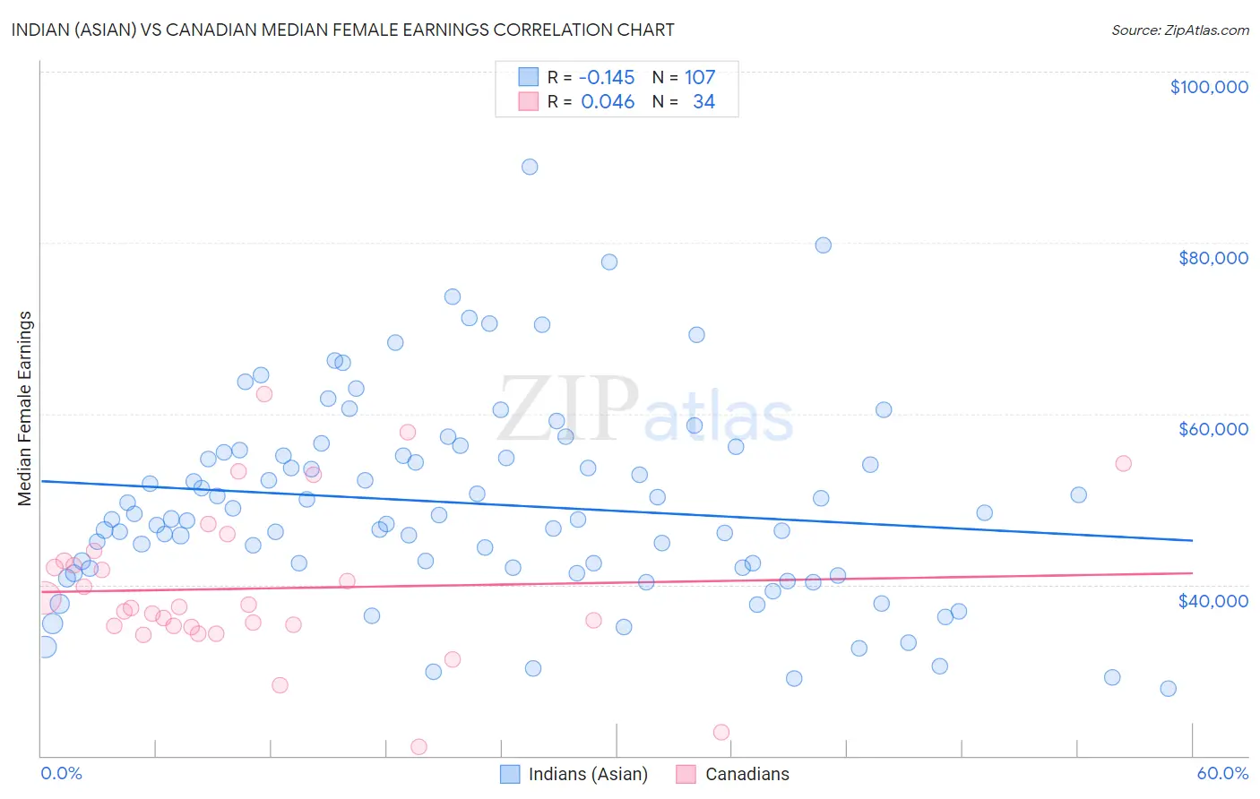 Indian (Asian) vs Canadian Median Female Earnings