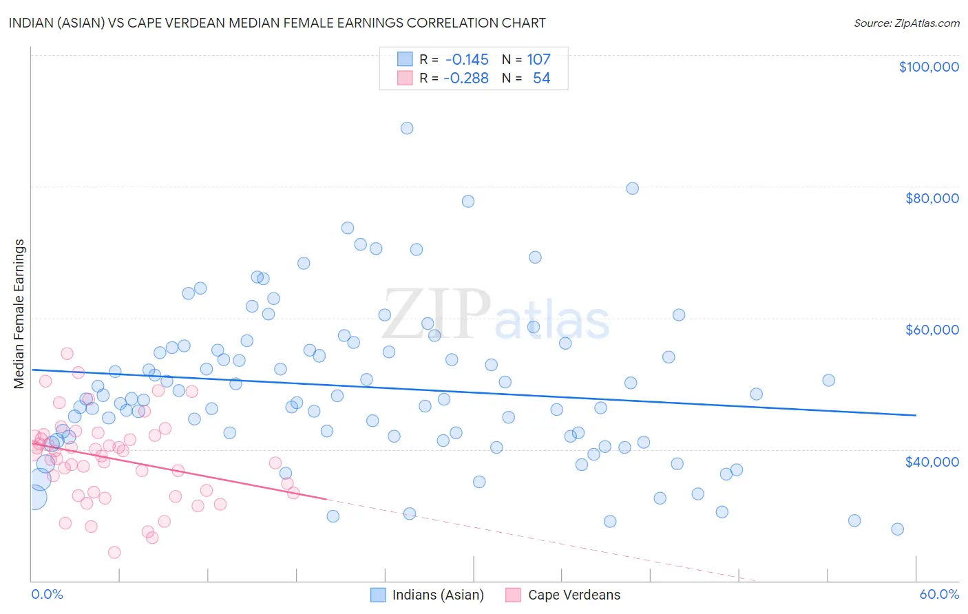 Indian (Asian) vs Cape Verdean Median Female Earnings