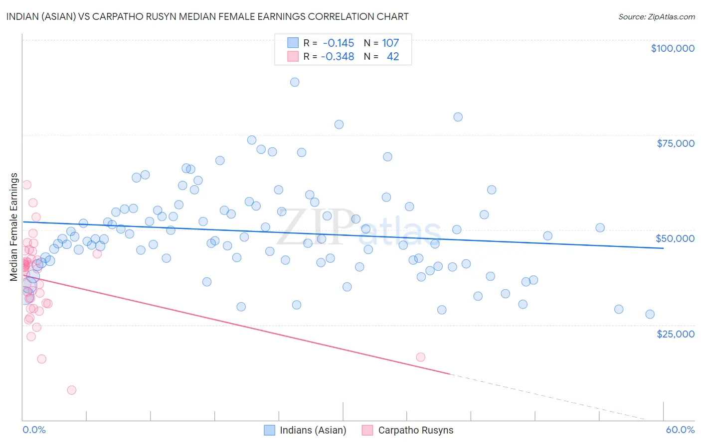 Indian (Asian) vs Carpatho Rusyn Median Female Earnings