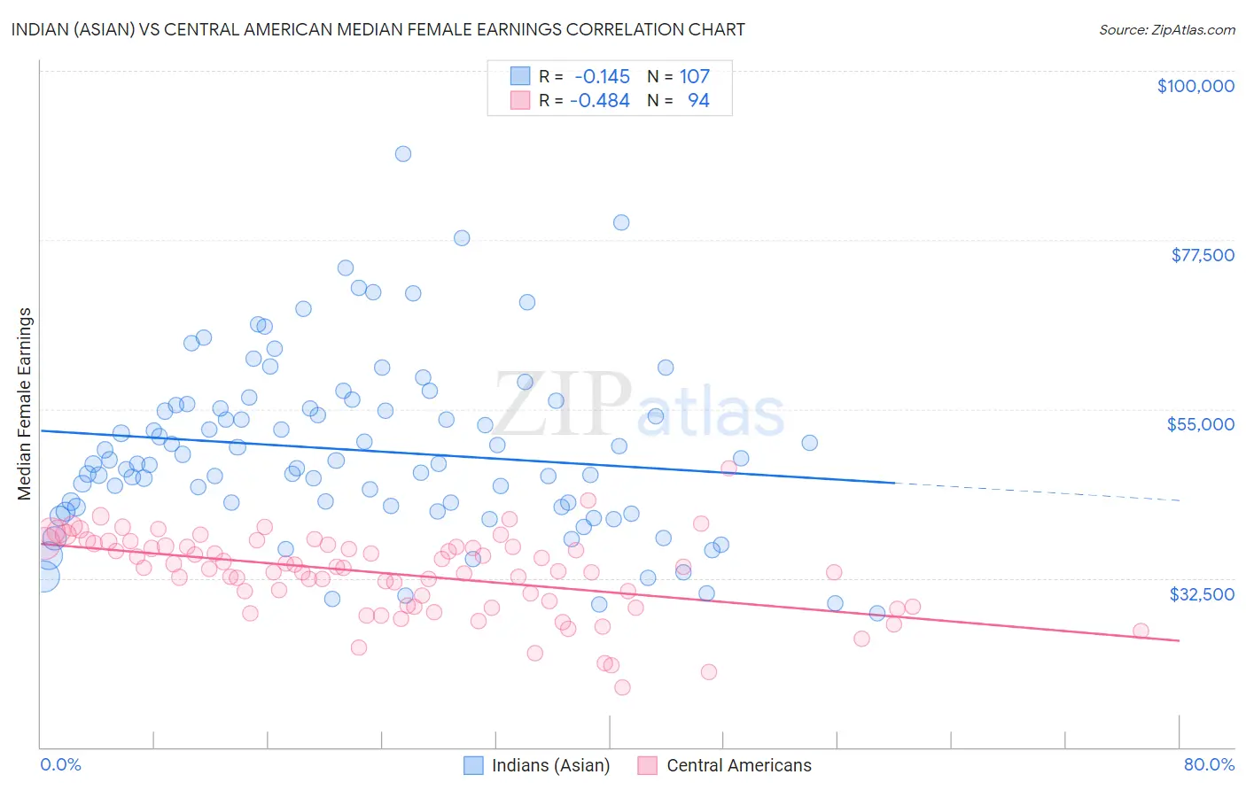 Indian (Asian) vs Central American Median Female Earnings
