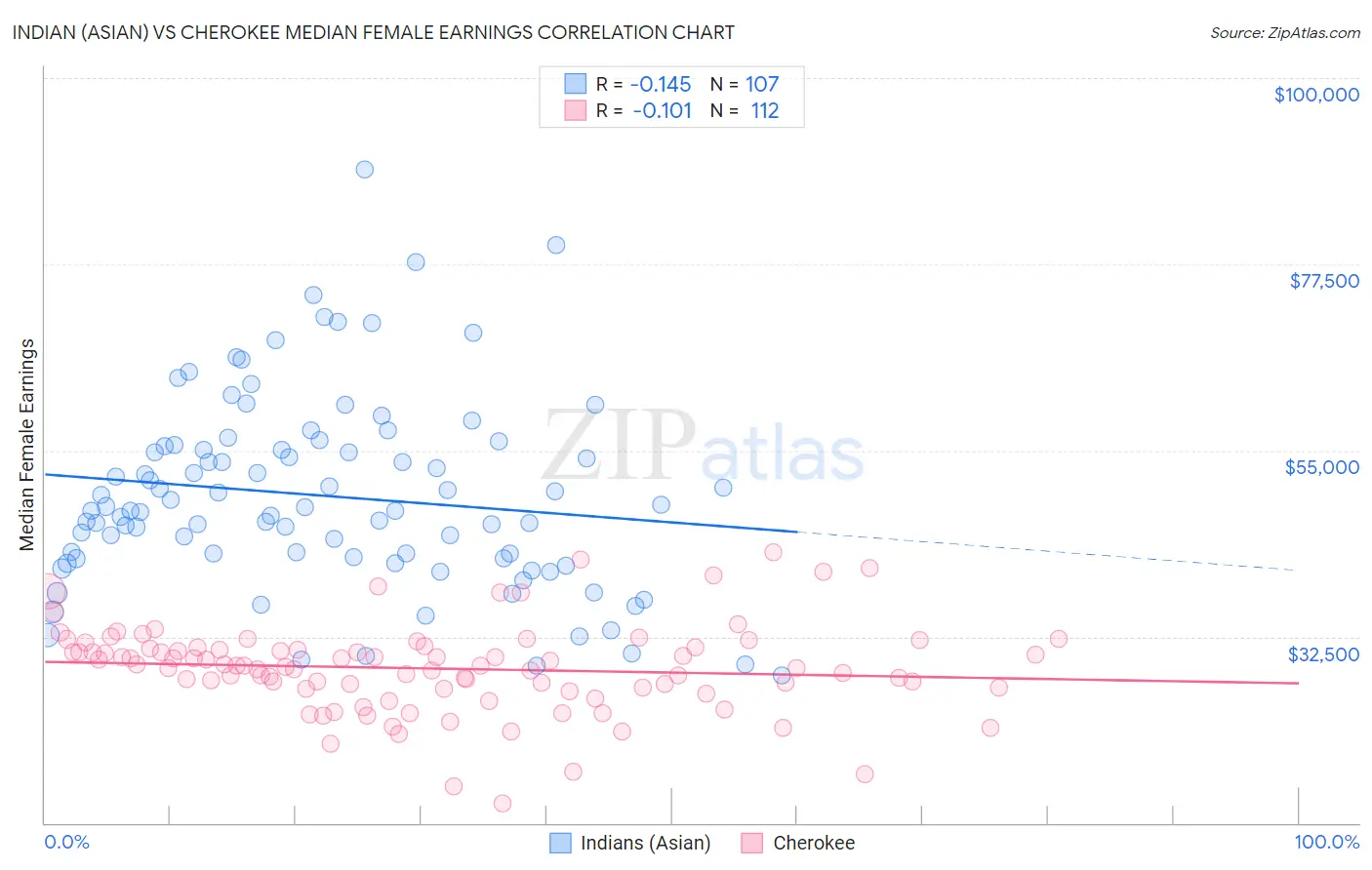 Indian (Asian) vs Cherokee Median Female Earnings