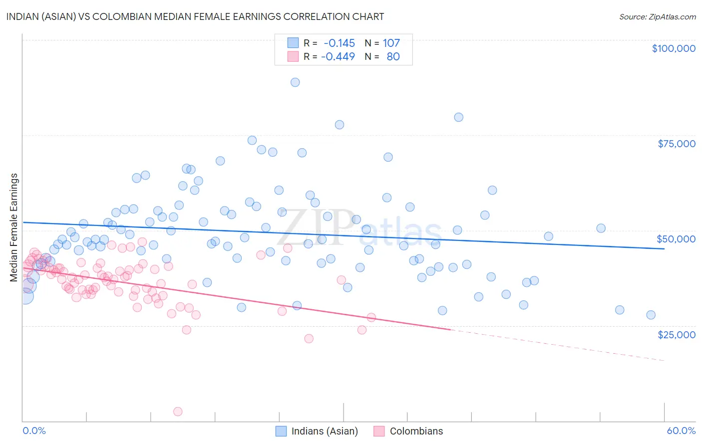 Indian (Asian) vs Colombian Median Female Earnings
