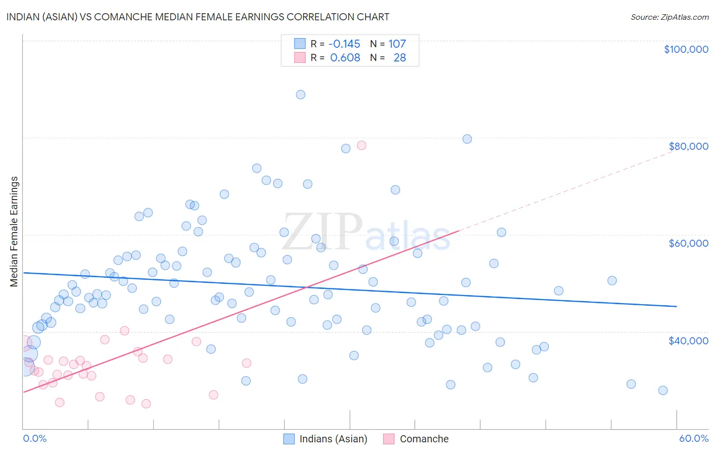 Indian (Asian) vs Comanche Median Female Earnings