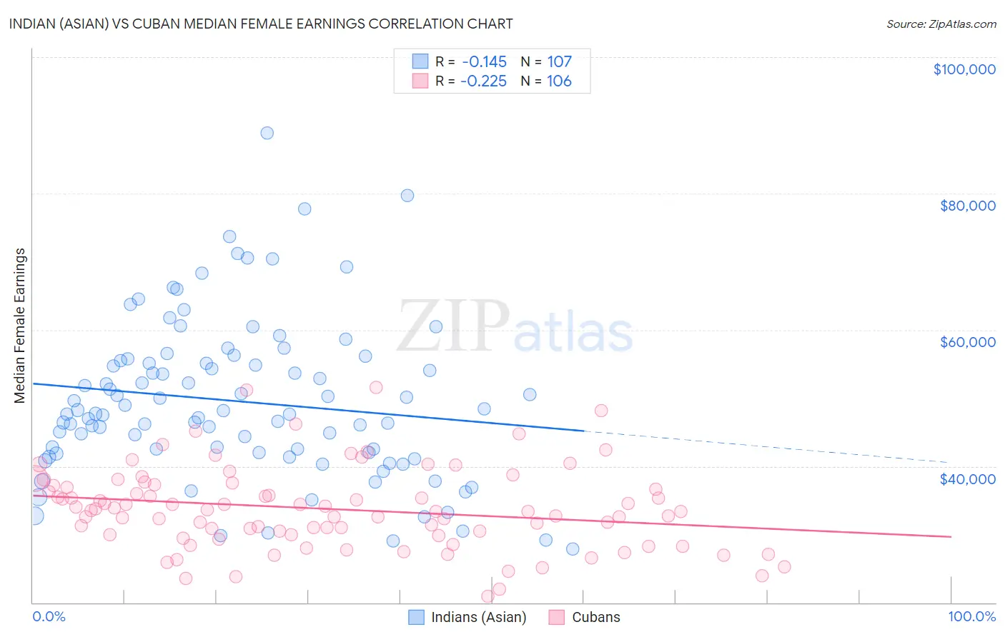 Indian (Asian) vs Cuban Median Female Earnings
